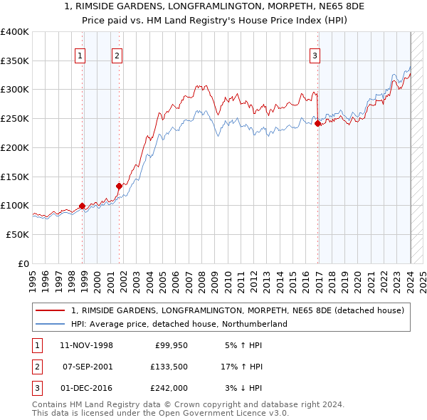 1, RIMSIDE GARDENS, LONGFRAMLINGTON, MORPETH, NE65 8DE: Price paid vs HM Land Registry's House Price Index