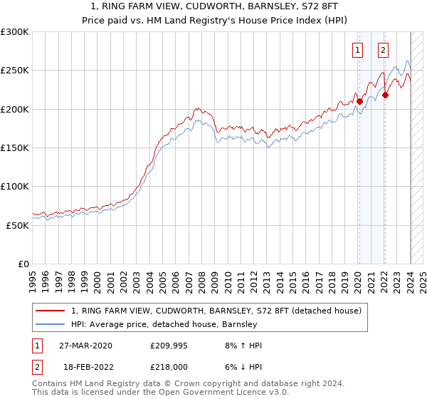 1, RING FARM VIEW, CUDWORTH, BARNSLEY, S72 8FT: Price paid vs HM Land Registry's House Price Index