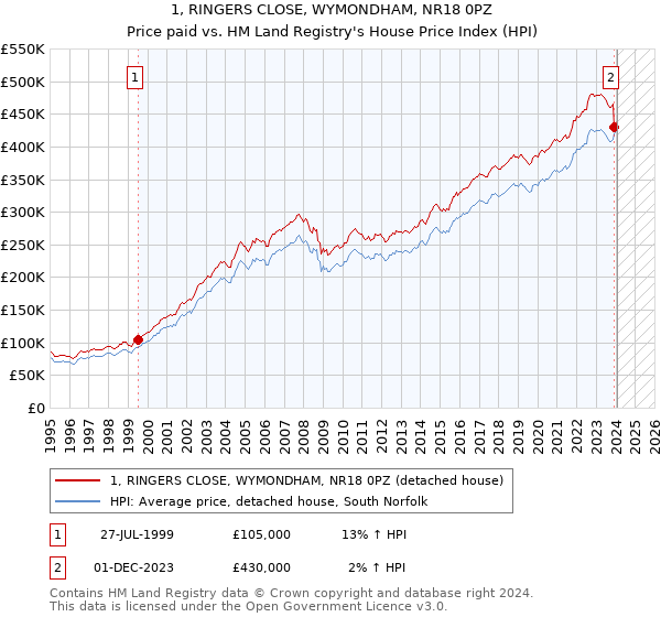 1, RINGERS CLOSE, WYMONDHAM, NR18 0PZ: Price paid vs HM Land Registry's House Price Index