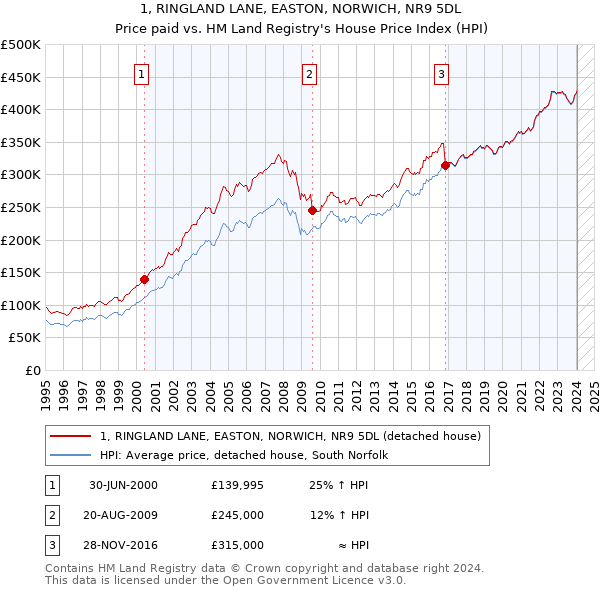 1, RINGLAND LANE, EASTON, NORWICH, NR9 5DL: Price paid vs HM Land Registry's House Price Index