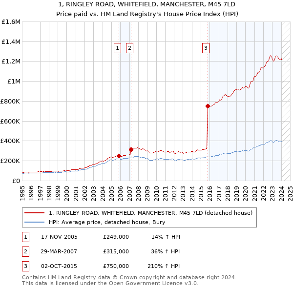1, RINGLEY ROAD, WHITEFIELD, MANCHESTER, M45 7LD: Price paid vs HM Land Registry's House Price Index