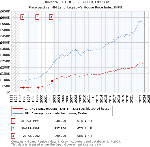 1, RINGSWELL HOUSES, EXETER, EX2 5QD: Price paid vs HM Land Registry's House Price Index