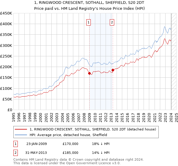 1, RINGWOOD CRESCENT, SOTHALL, SHEFFIELD, S20 2DT: Price paid vs HM Land Registry's House Price Index