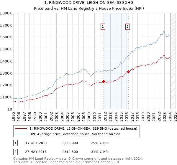 1, RINGWOOD DRIVE, LEIGH-ON-SEA, SS9 5HG: Price paid vs HM Land Registry's House Price Index