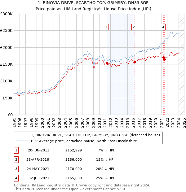 1, RINOVIA DRIVE, SCARTHO TOP, GRIMSBY, DN33 3GE: Price paid vs HM Land Registry's House Price Index