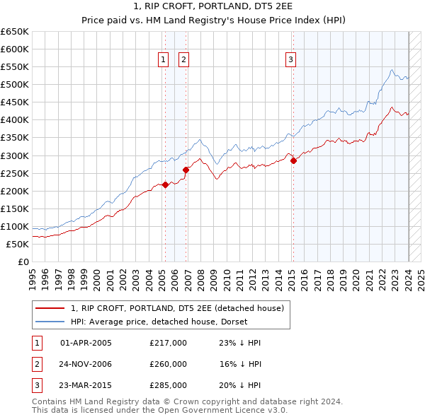 1, RIP CROFT, PORTLAND, DT5 2EE: Price paid vs HM Land Registry's House Price Index