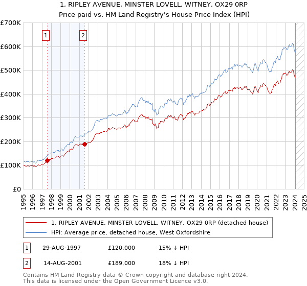1, RIPLEY AVENUE, MINSTER LOVELL, WITNEY, OX29 0RP: Price paid vs HM Land Registry's House Price Index