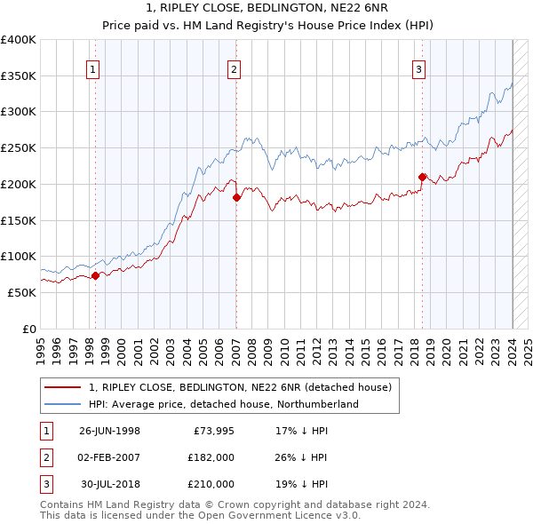 1, RIPLEY CLOSE, BEDLINGTON, NE22 6NR: Price paid vs HM Land Registry's House Price Index