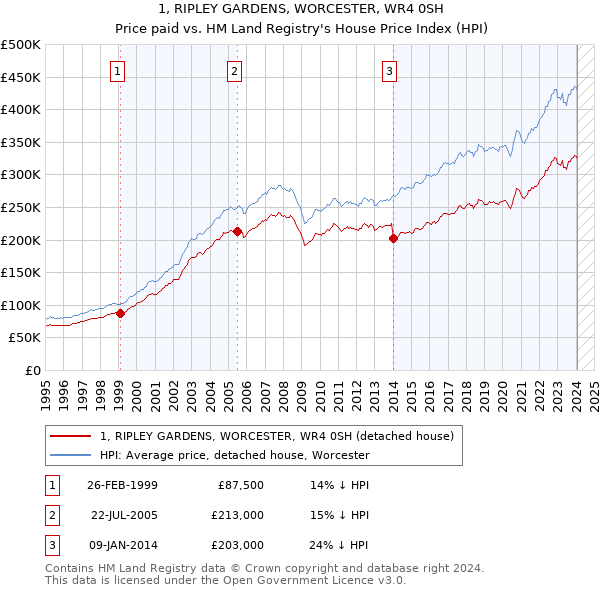 1, RIPLEY GARDENS, WORCESTER, WR4 0SH: Price paid vs HM Land Registry's House Price Index