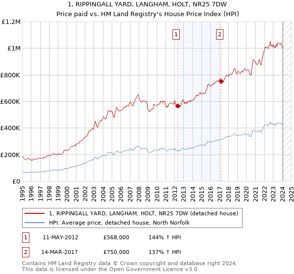 1, RIPPINGALL YARD, LANGHAM, HOLT, NR25 7DW: Price paid vs HM Land Registry's House Price Index