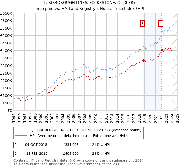 1, RISBOROUGH LINES, FOLKESTONE, CT20 3RY: Price paid vs HM Land Registry's House Price Index