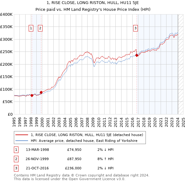 1, RISE CLOSE, LONG RISTON, HULL, HU11 5JE: Price paid vs HM Land Registry's House Price Index