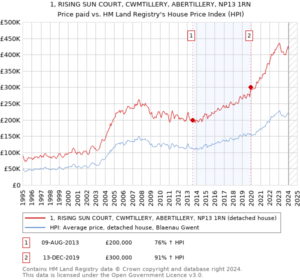 1, RISING SUN COURT, CWMTILLERY, ABERTILLERY, NP13 1RN: Price paid vs HM Land Registry's House Price Index