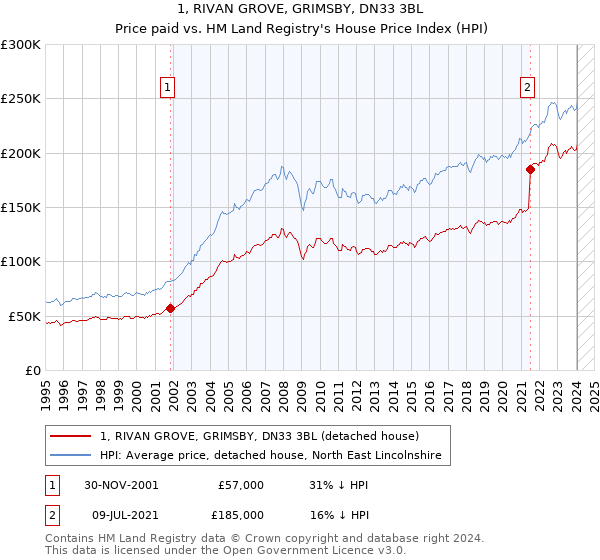 1, RIVAN GROVE, GRIMSBY, DN33 3BL: Price paid vs HM Land Registry's House Price Index