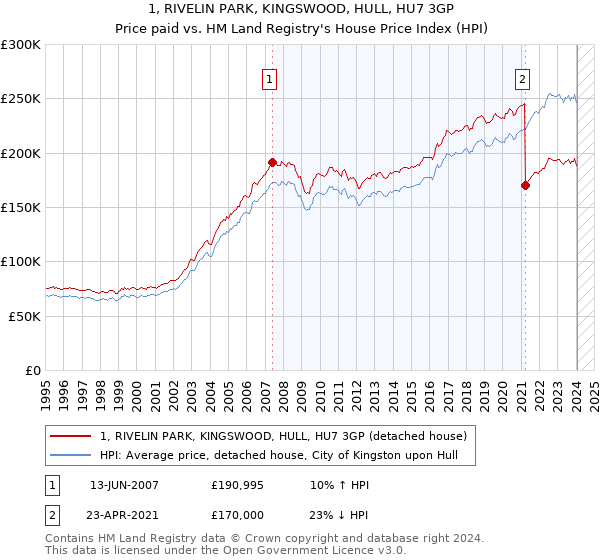 1, RIVELIN PARK, KINGSWOOD, HULL, HU7 3GP: Price paid vs HM Land Registry's House Price Index
