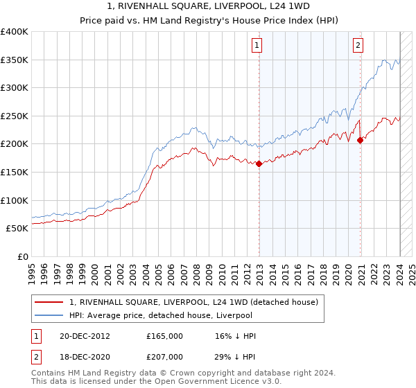 1, RIVENHALL SQUARE, LIVERPOOL, L24 1WD: Price paid vs HM Land Registry's House Price Index