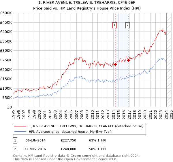 1, RIVER AVENUE, TRELEWIS, TREHARRIS, CF46 6EF: Price paid vs HM Land Registry's House Price Index
