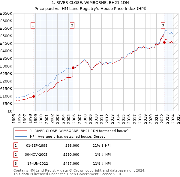 1, RIVER CLOSE, WIMBORNE, BH21 1DN: Price paid vs HM Land Registry's House Price Index