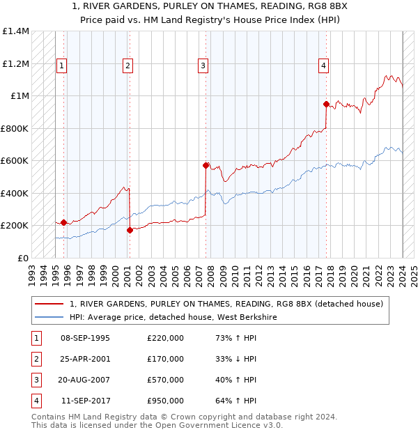 1, RIVER GARDENS, PURLEY ON THAMES, READING, RG8 8BX: Price paid vs HM Land Registry's House Price Index