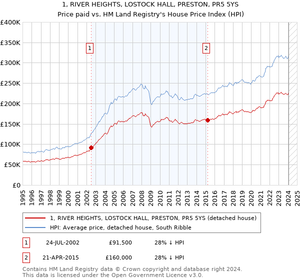 1, RIVER HEIGHTS, LOSTOCK HALL, PRESTON, PR5 5YS: Price paid vs HM Land Registry's House Price Index