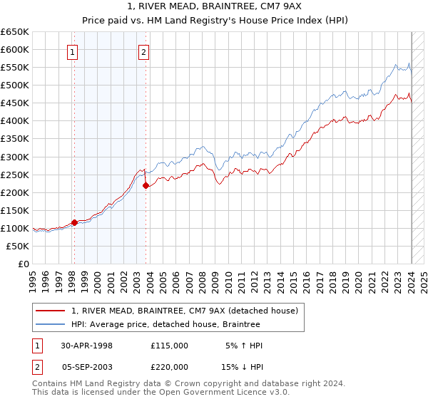 1, RIVER MEAD, BRAINTREE, CM7 9AX: Price paid vs HM Land Registry's House Price Index