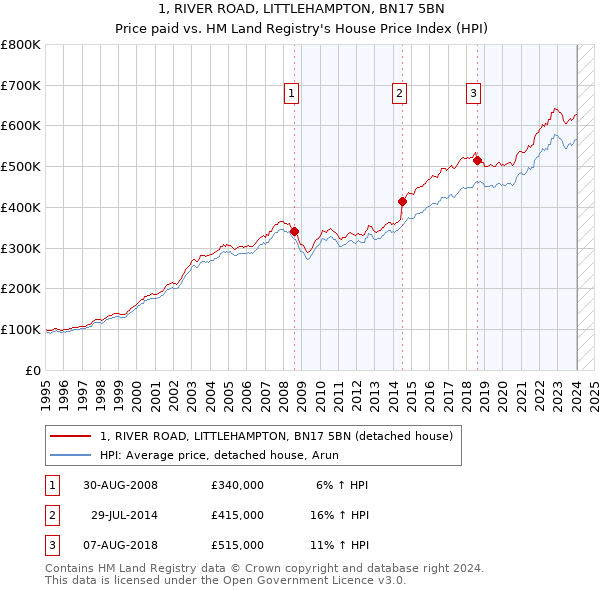 1, RIVER ROAD, LITTLEHAMPTON, BN17 5BN: Price paid vs HM Land Registry's House Price Index