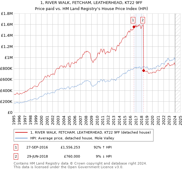 1, RIVER WALK, FETCHAM, LEATHERHEAD, KT22 9FF: Price paid vs HM Land Registry's House Price Index
