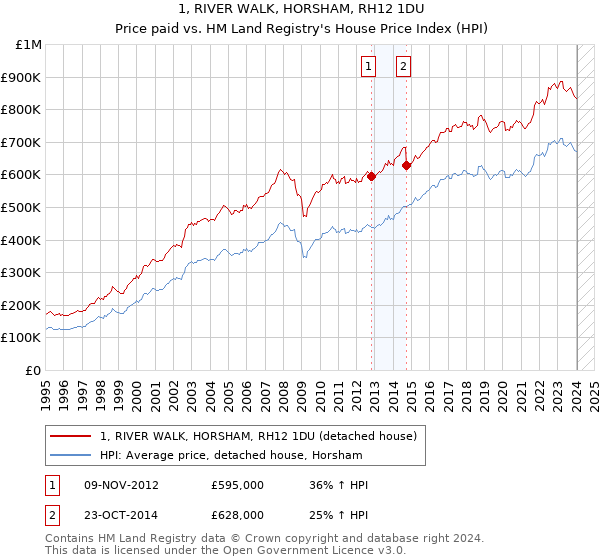 1, RIVER WALK, HORSHAM, RH12 1DU: Price paid vs HM Land Registry's House Price Index