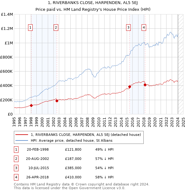 1, RIVERBANKS CLOSE, HARPENDEN, AL5 5EJ: Price paid vs HM Land Registry's House Price Index