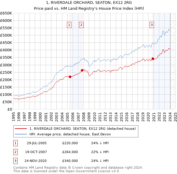 1, RIVERDALE ORCHARD, SEATON, EX12 2RG: Price paid vs HM Land Registry's House Price Index