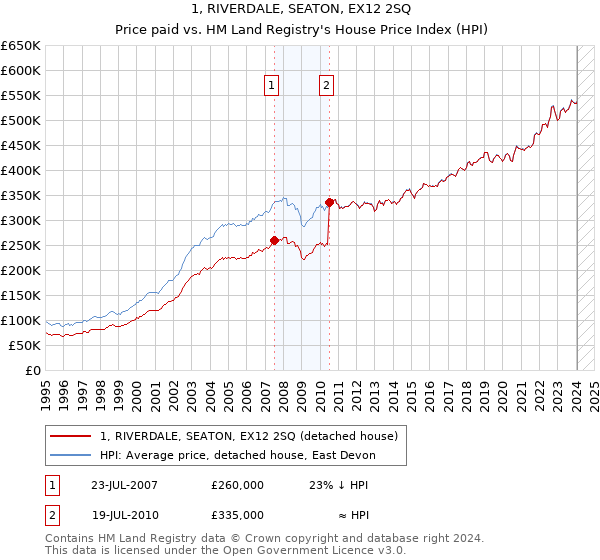 1, RIVERDALE, SEATON, EX12 2SQ: Price paid vs HM Land Registry's House Price Index