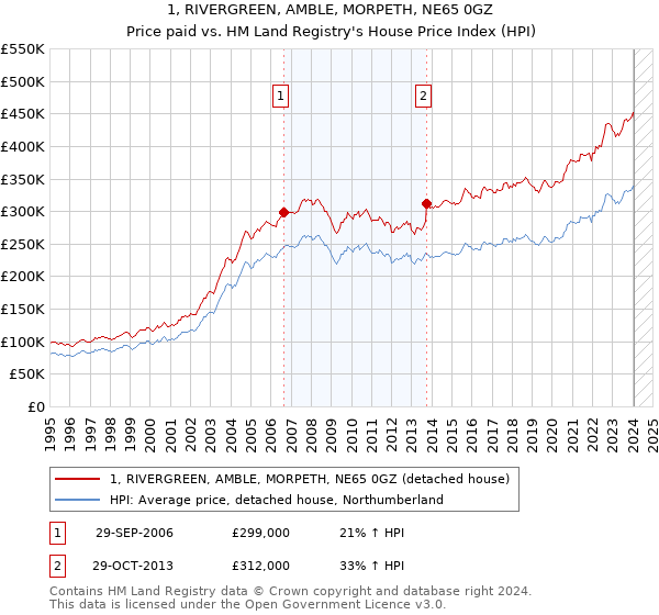 1, RIVERGREEN, AMBLE, MORPETH, NE65 0GZ: Price paid vs HM Land Registry's House Price Index