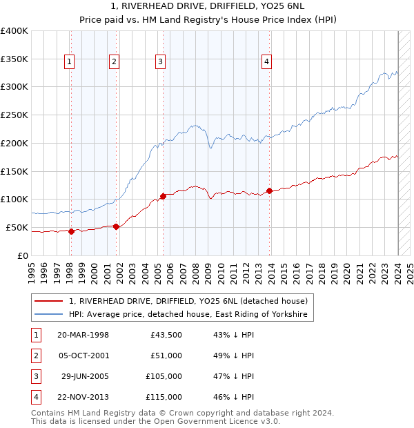 1, RIVERHEAD DRIVE, DRIFFIELD, YO25 6NL: Price paid vs HM Land Registry's House Price Index