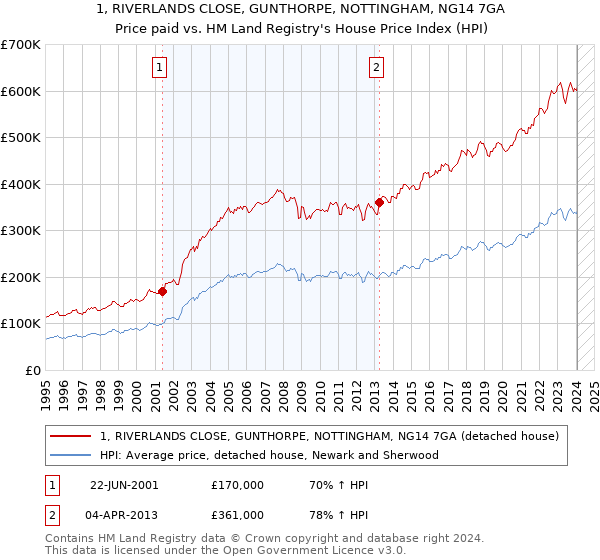 1, RIVERLANDS CLOSE, GUNTHORPE, NOTTINGHAM, NG14 7GA: Price paid vs HM Land Registry's House Price Index