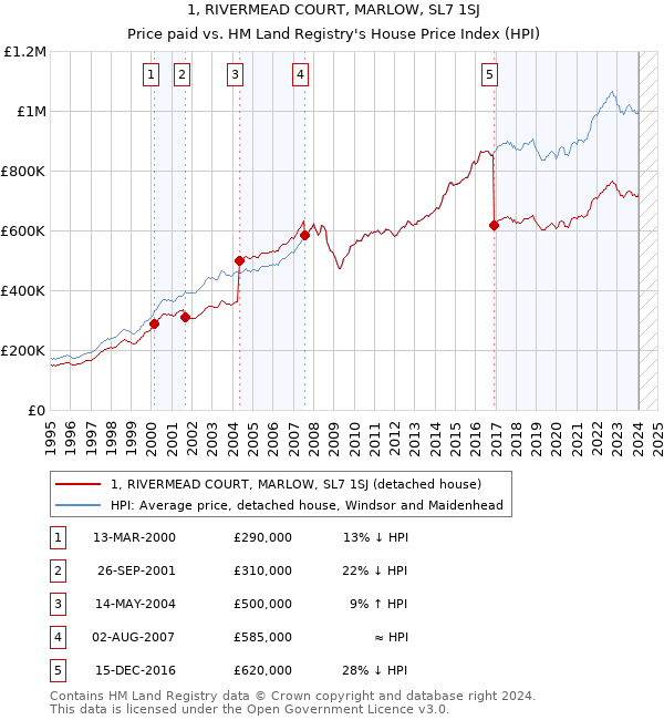 1, RIVERMEAD COURT, MARLOW, SL7 1SJ: Price paid vs HM Land Registry's House Price Index