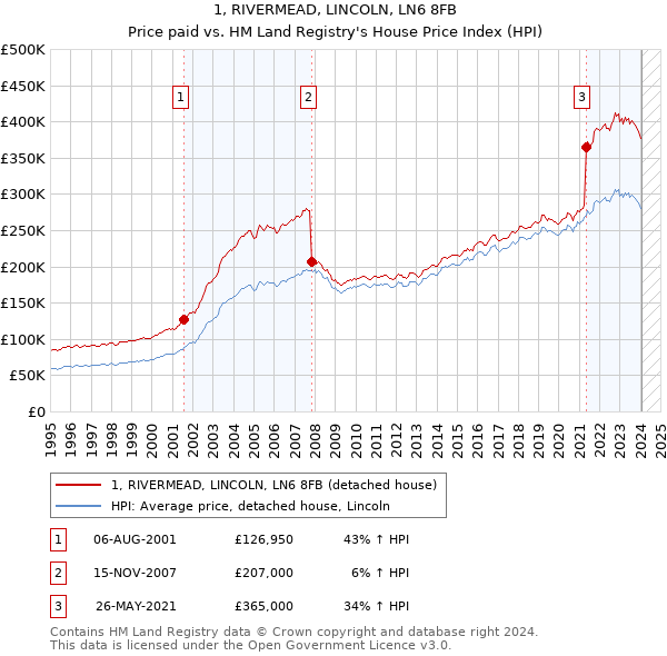 1, RIVERMEAD, LINCOLN, LN6 8FB: Price paid vs HM Land Registry's House Price Index