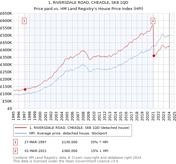 1, RIVERSDALE ROAD, CHEADLE, SK8 1QD: Price paid vs HM Land Registry's House Price Index