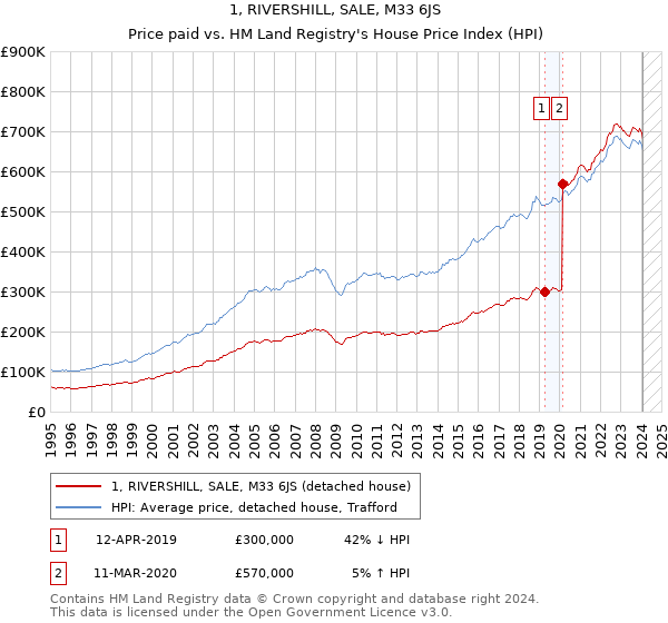 1, RIVERSHILL, SALE, M33 6JS: Price paid vs HM Land Registry's House Price Index