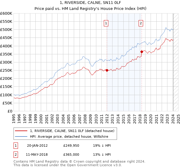 1, RIVERSIDE, CALNE, SN11 0LF: Price paid vs HM Land Registry's House Price Index