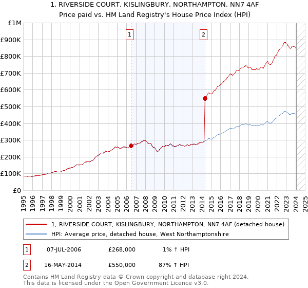 1, RIVERSIDE COURT, KISLINGBURY, NORTHAMPTON, NN7 4AF: Price paid vs HM Land Registry's House Price Index