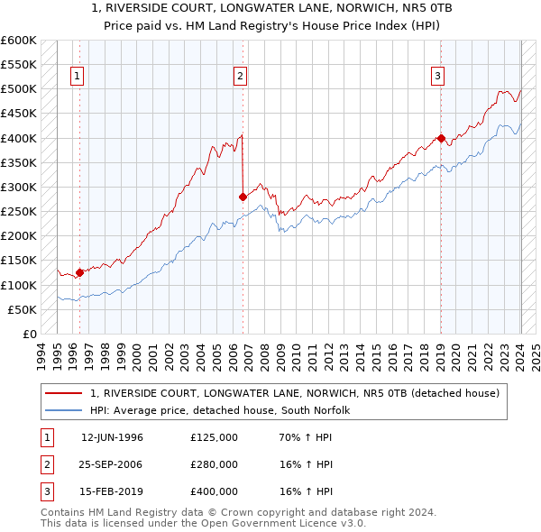 1, RIVERSIDE COURT, LONGWATER LANE, NORWICH, NR5 0TB: Price paid vs HM Land Registry's House Price Index