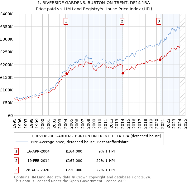1, RIVERSIDE GARDENS, BURTON-ON-TRENT, DE14 1RA: Price paid vs HM Land Registry's House Price Index