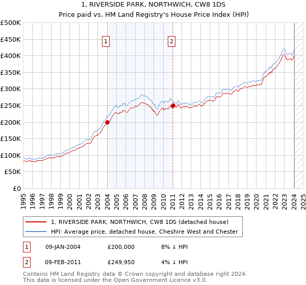 1, RIVERSIDE PARK, NORTHWICH, CW8 1DS: Price paid vs HM Land Registry's House Price Index