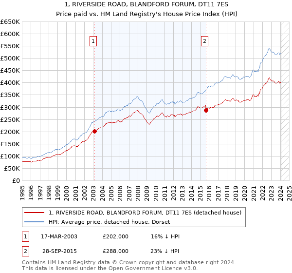 1, RIVERSIDE ROAD, BLANDFORD FORUM, DT11 7ES: Price paid vs HM Land Registry's House Price Index