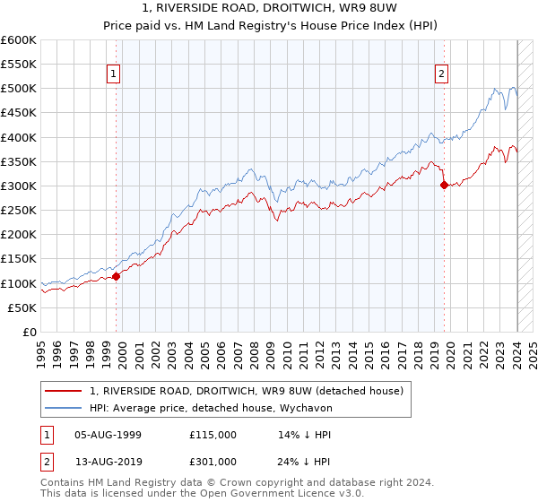 1, RIVERSIDE ROAD, DROITWICH, WR9 8UW: Price paid vs HM Land Registry's House Price Index