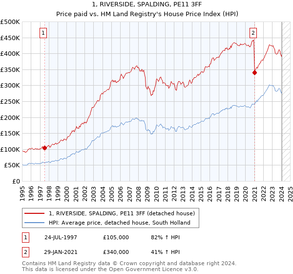 1, RIVERSIDE, SPALDING, PE11 3FF: Price paid vs HM Land Registry's House Price Index