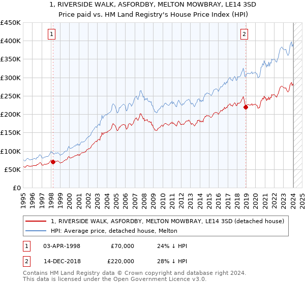 1, RIVERSIDE WALK, ASFORDBY, MELTON MOWBRAY, LE14 3SD: Price paid vs HM Land Registry's House Price Index