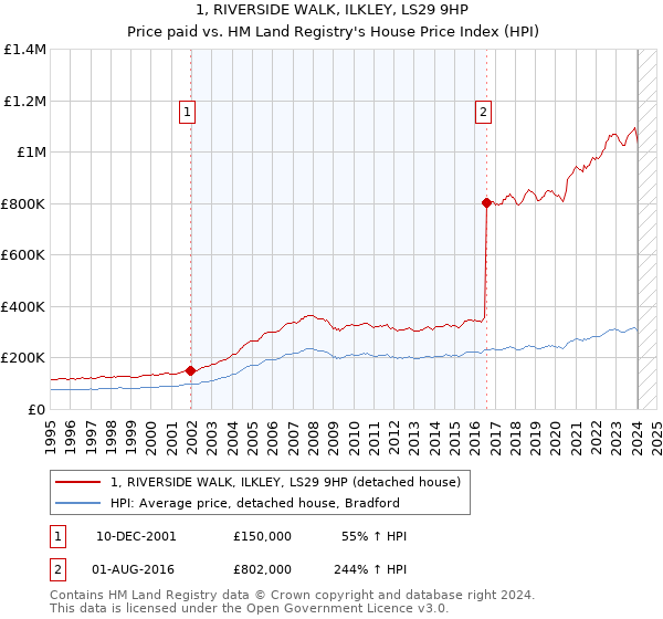1, RIVERSIDE WALK, ILKLEY, LS29 9HP: Price paid vs HM Land Registry's House Price Index