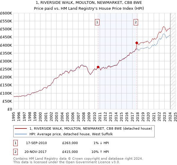 1, RIVERSIDE WALK, MOULTON, NEWMARKET, CB8 8WE: Price paid vs HM Land Registry's House Price Index