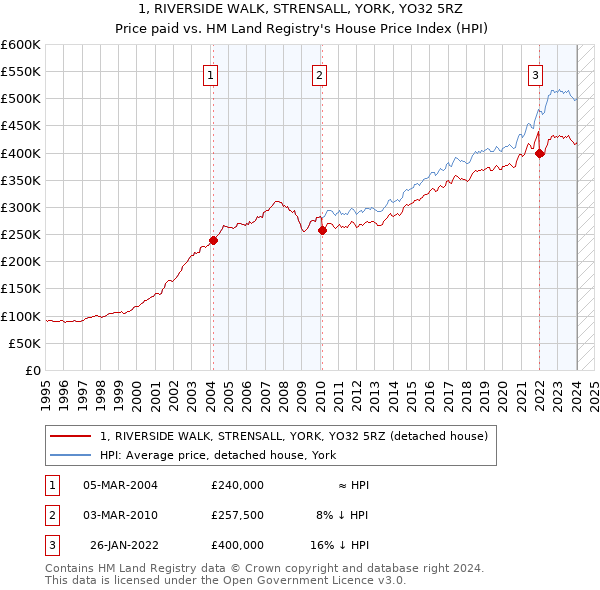 1, RIVERSIDE WALK, STRENSALL, YORK, YO32 5RZ: Price paid vs HM Land Registry's House Price Index